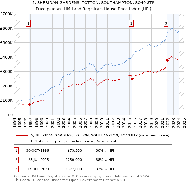 5, SHERIDAN GARDENS, TOTTON, SOUTHAMPTON, SO40 8TP: Price paid vs HM Land Registry's House Price Index