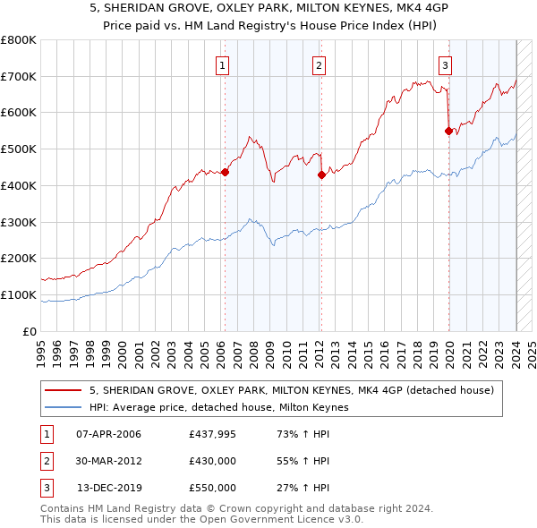 5, SHERIDAN GROVE, OXLEY PARK, MILTON KEYNES, MK4 4GP: Price paid vs HM Land Registry's House Price Index