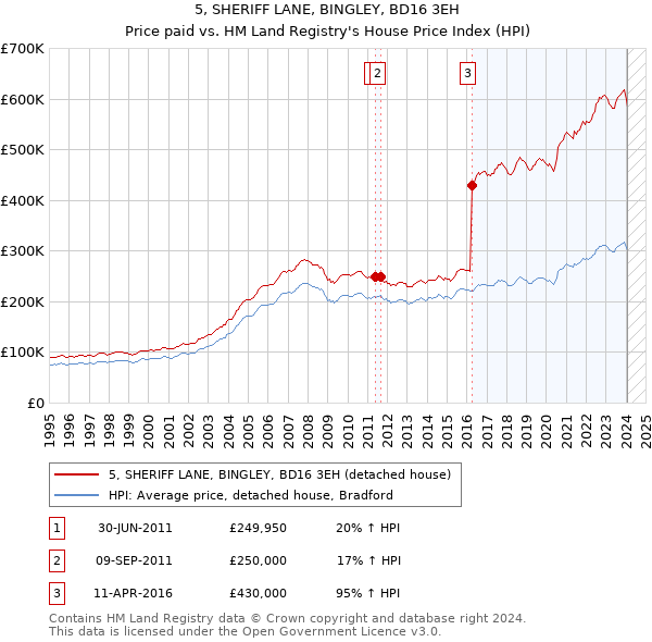 5, SHERIFF LANE, BINGLEY, BD16 3EH: Price paid vs HM Land Registry's House Price Index