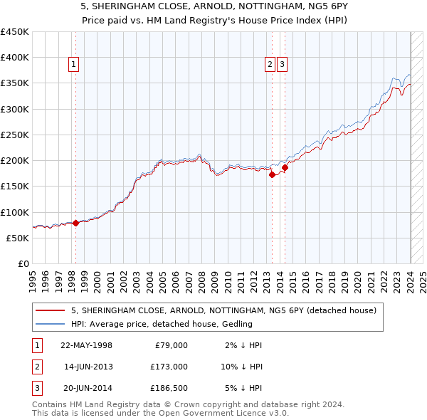 5, SHERINGHAM CLOSE, ARNOLD, NOTTINGHAM, NG5 6PY: Price paid vs HM Land Registry's House Price Index