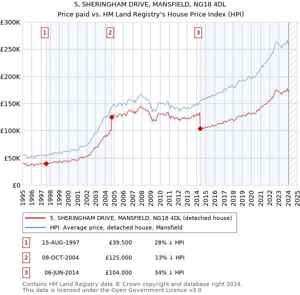 5, SHERINGHAM DRIVE, MANSFIELD, NG18 4DL: Price paid vs HM Land Registry's House Price Index