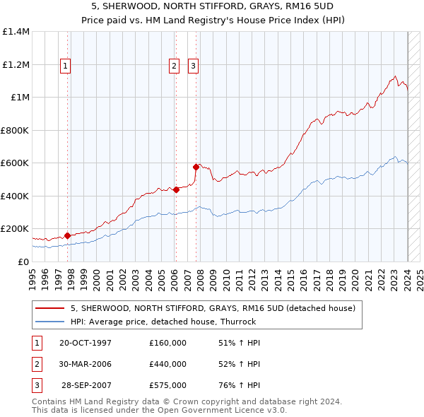 5, SHERWOOD, NORTH STIFFORD, GRAYS, RM16 5UD: Price paid vs HM Land Registry's House Price Index