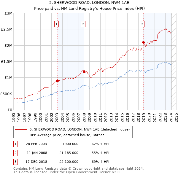 5, SHERWOOD ROAD, LONDON, NW4 1AE: Price paid vs HM Land Registry's House Price Index