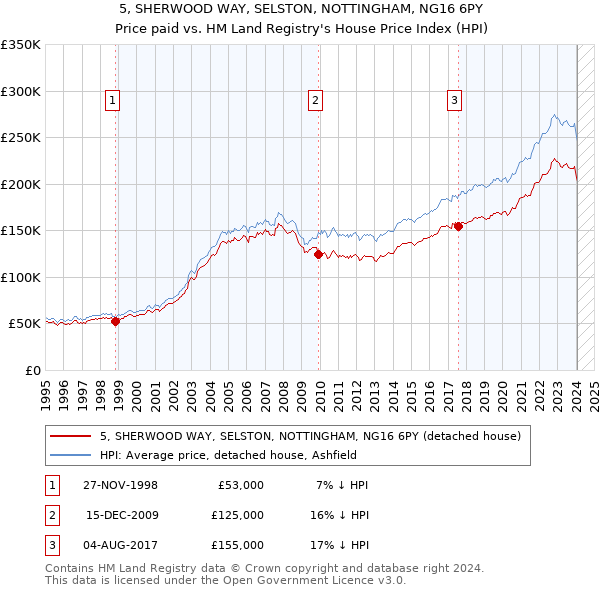 5, SHERWOOD WAY, SELSTON, NOTTINGHAM, NG16 6PY: Price paid vs HM Land Registry's House Price Index