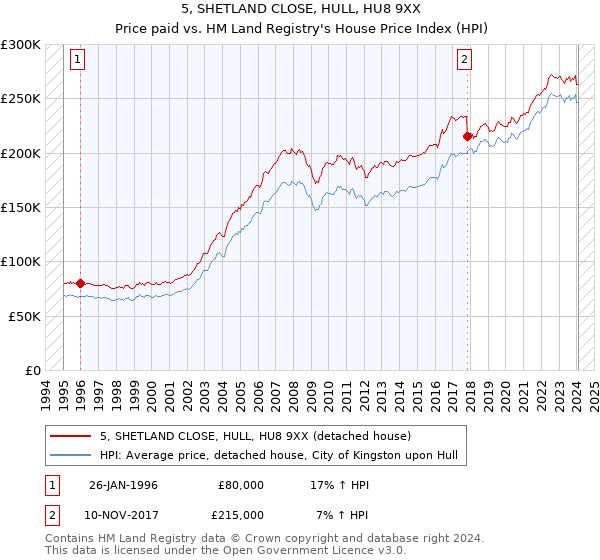 5, SHETLAND CLOSE, HULL, HU8 9XX: Price paid vs HM Land Registry's House Price Index