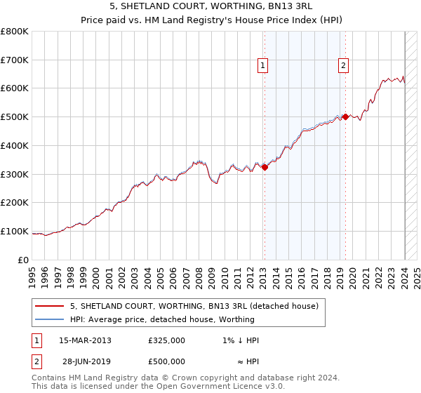 5, SHETLAND COURT, WORTHING, BN13 3RL: Price paid vs HM Land Registry's House Price Index