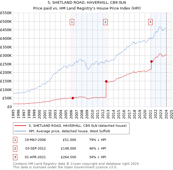 5, SHETLAND ROAD, HAVERHILL, CB9 0LN: Price paid vs HM Land Registry's House Price Index
