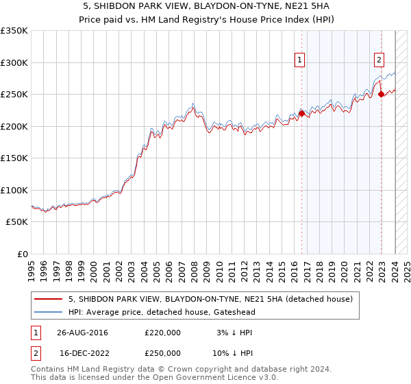 5, SHIBDON PARK VIEW, BLAYDON-ON-TYNE, NE21 5HA: Price paid vs HM Land Registry's House Price Index