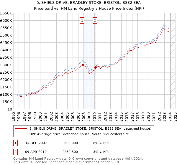 5, SHIELS DRIVE, BRADLEY STOKE, BRISTOL, BS32 8EA: Price paid vs HM Land Registry's House Price Index