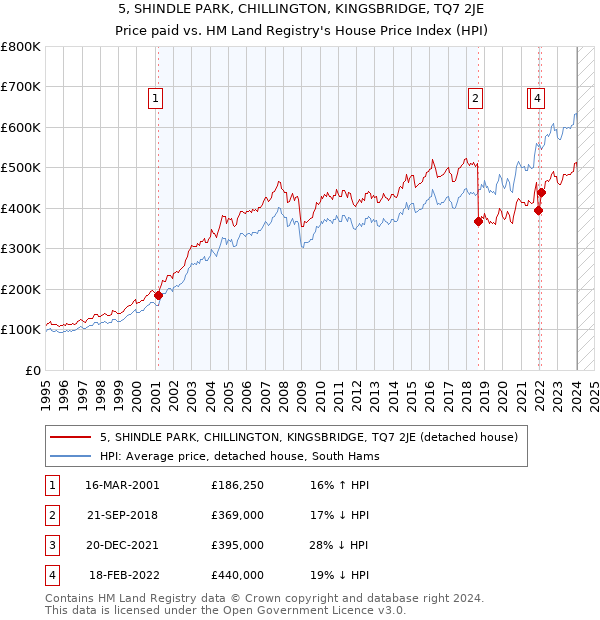 5, SHINDLE PARK, CHILLINGTON, KINGSBRIDGE, TQ7 2JE: Price paid vs HM Land Registry's House Price Index