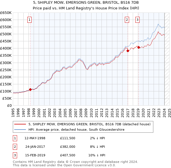5, SHIPLEY MOW, EMERSONS GREEN, BRISTOL, BS16 7DB: Price paid vs HM Land Registry's House Price Index