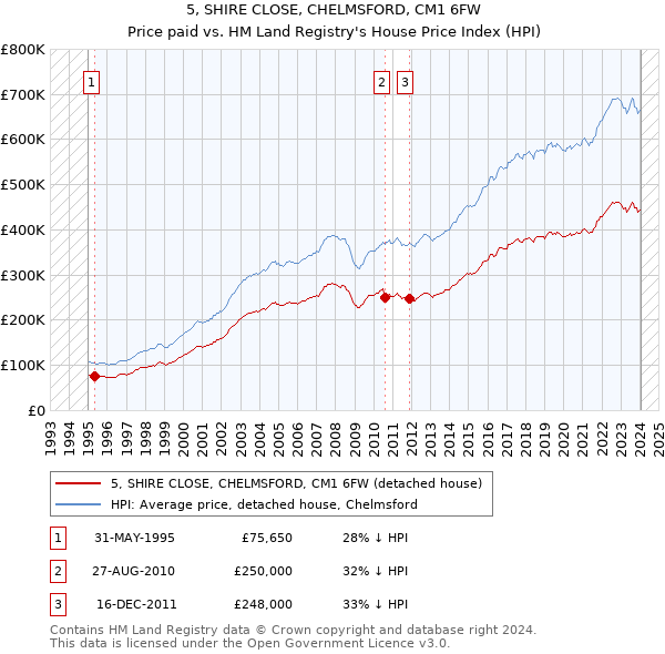 5, SHIRE CLOSE, CHELMSFORD, CM1 6FW: Price paid vs HM Land Registry's House Price Index