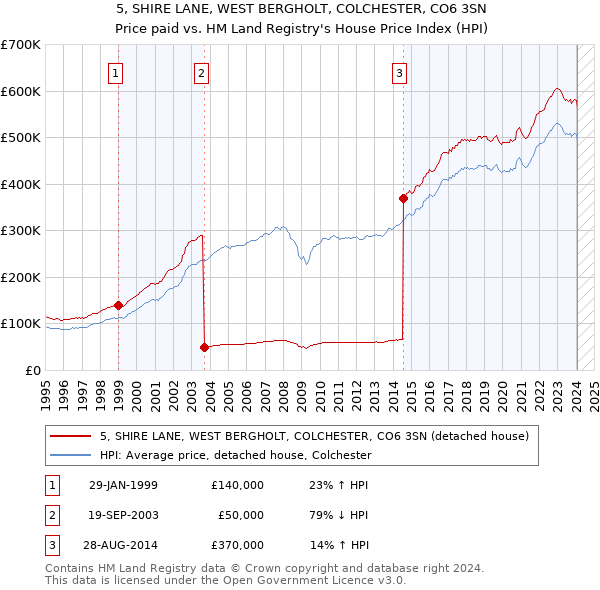 5, SHIRE LANE, WEST BERGHOLT, COLCHESTER, CO6 3SN: Price paid vs HM Land Registry's House Price Index