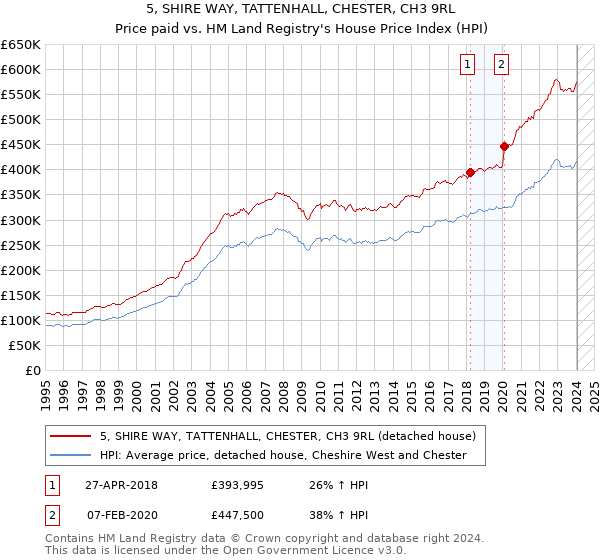 5, SHIRE WAY, TATTENHALL, CHESTER, CH3 9RL: Price paid vs HM Land Registry's House Price Index