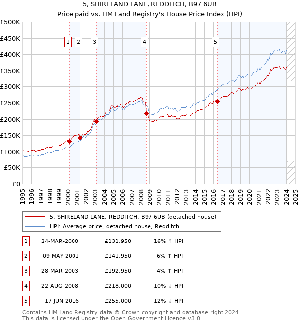 5, SHIRELAND LANE, REDDITCH, B97 6UB: Price paid vs HM Land Registry's House Price Index