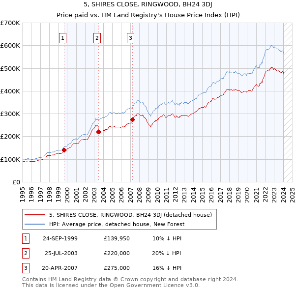 5, SHIRES CLOSE, RINGWOOD, BH24 3DJ: Price paid vs HM Land Registry's House Price Index
