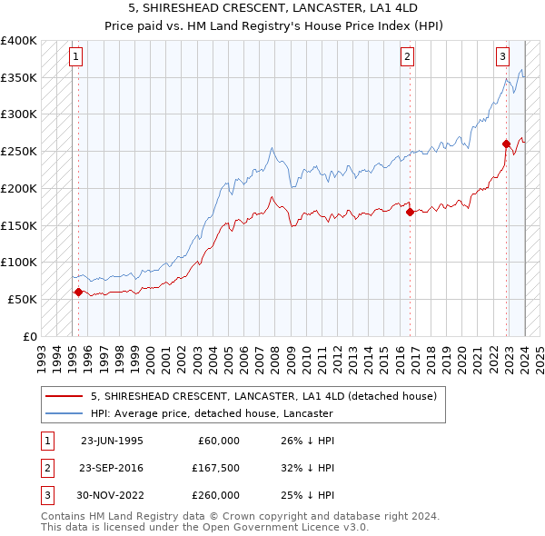 5, SHIRESHEAD CRESCENT, LANCASTER, LA1 4LD: Price paid vs HM Land Registry's House Price Index