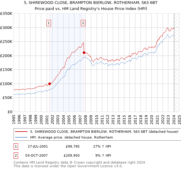 5, SHIREWOOD CLOSE, BRAMPTON BIERLOW, ROTHERHAM, S63 6BT: Price paid vs HM Land Registry's House Price Index