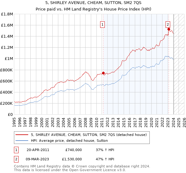 5, SHIRLEY AVENUE, CHEAM, SUTTON, SM2 7QS: Price paid vs HM Land Registry's House Price Index