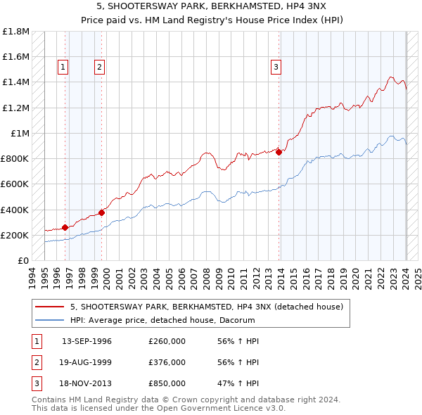 5, SHOOTERSWAY PARK, BERKHAMSTED, HP4 3NX: Price paid vs HM Land Registry's House Price Index