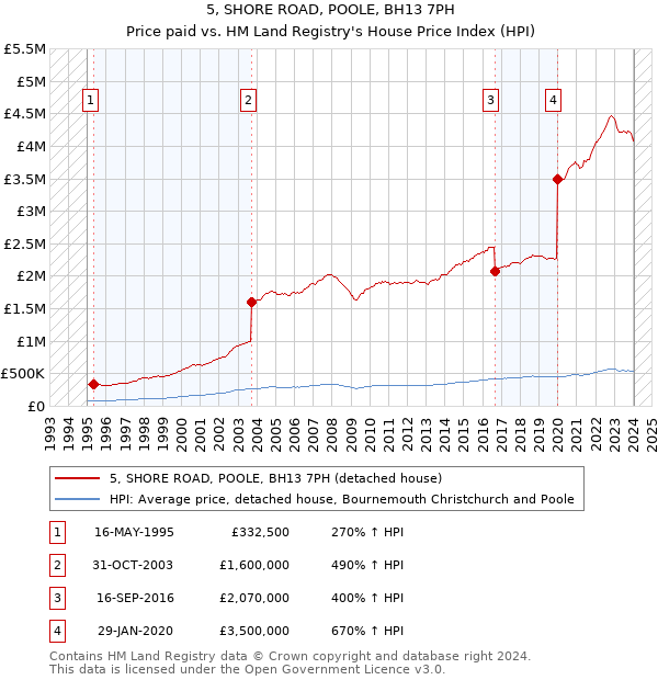 5, SHORE ROAD, POOLE, BH13 7PH: Price paid vs HM Land Registry's House Price Index