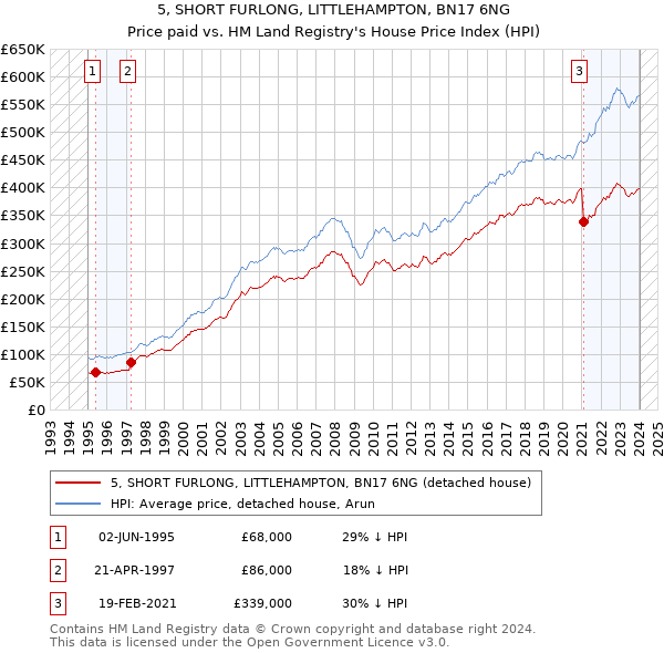 5, SHORT FURLONG, LITTLEHAMPTON, BN17 6NG: Price paid vs HM Land Registry's House Price Index