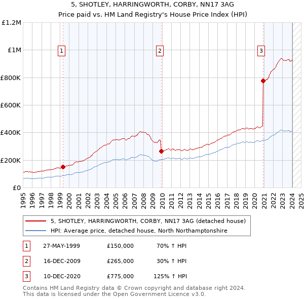 5, SHOTLEY, HARRINGWORTH, CORBY, NN17 3AG: Price paid vs HM Land Registry's House Price Index