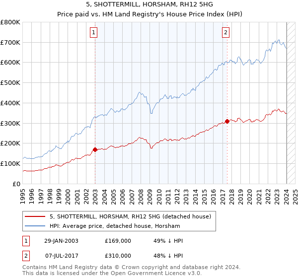 5, SHOTTERMILL, HORSHAM, RH12 5HG: Price paid vs HM Land Registry's House Price Index