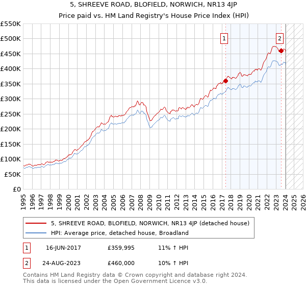5, SHREEVE ROAD, BLOFIELD, NORWICH, NR13 4JP: Price paid vs HM Land Registry's House Price Index