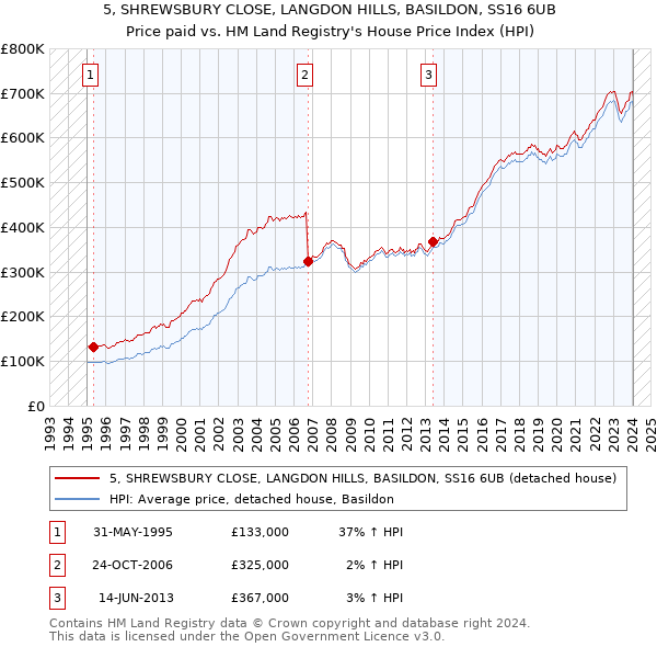 5, SHREWSBURY CLOSE, LANGDON HILLS, BASILDON, SS16 6UB: Price paid vs HM Land Registry's House Price Index