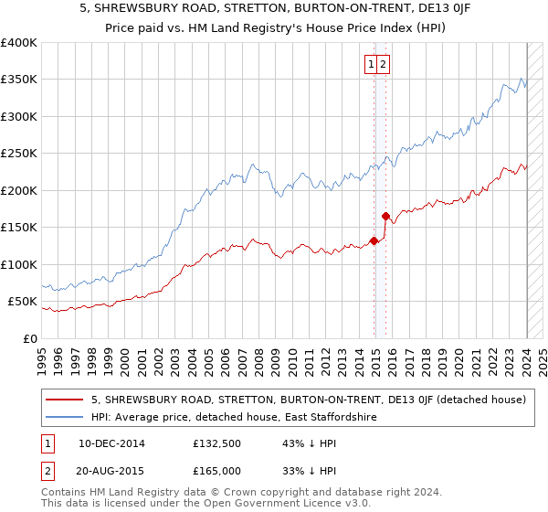5, SHREWSBURY ROAD, STRETTON, BURTON-ON-TRENT, DE13 0JF: Price paid vs HM Land Registry's House Price Index