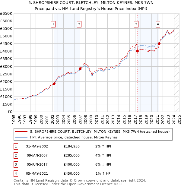 5, SHROPSHIRE COURT, BLETCHLEY, MILTON KEYNES, MK3 7WN: Price paid vs HM Land Registry's House Price Index