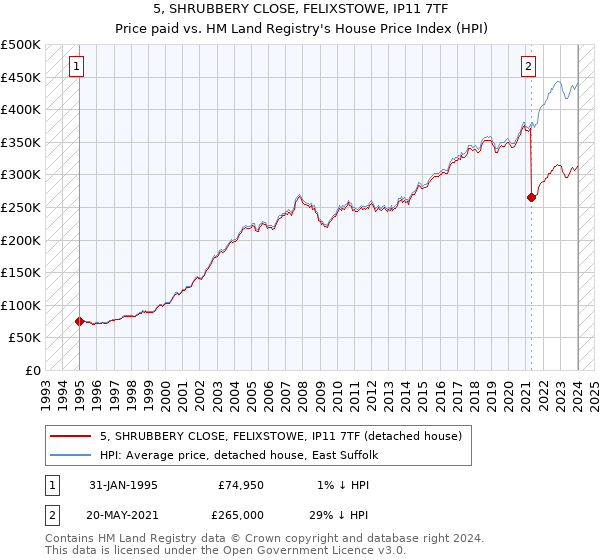 5, SHRUBBERY CLOSE, FELIXSTOWE, IP11 7TF: Price paid vs HM Land Registry's House Price Index