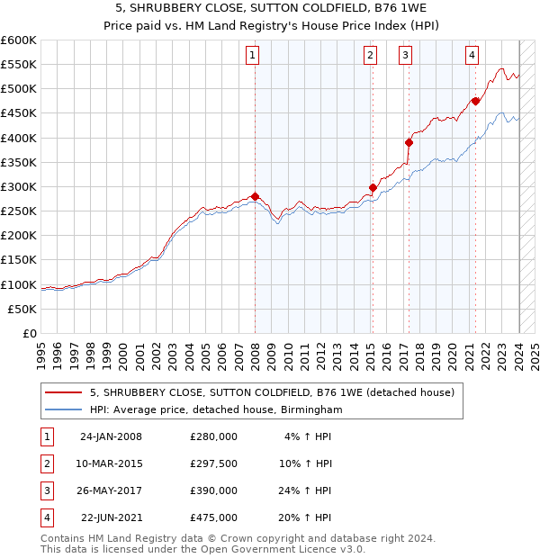 5, SHRUBBERY CLOSE, SUTTON COLDFIELD, B76 1WE: Price paid vs HM Land Registry's House Price Index