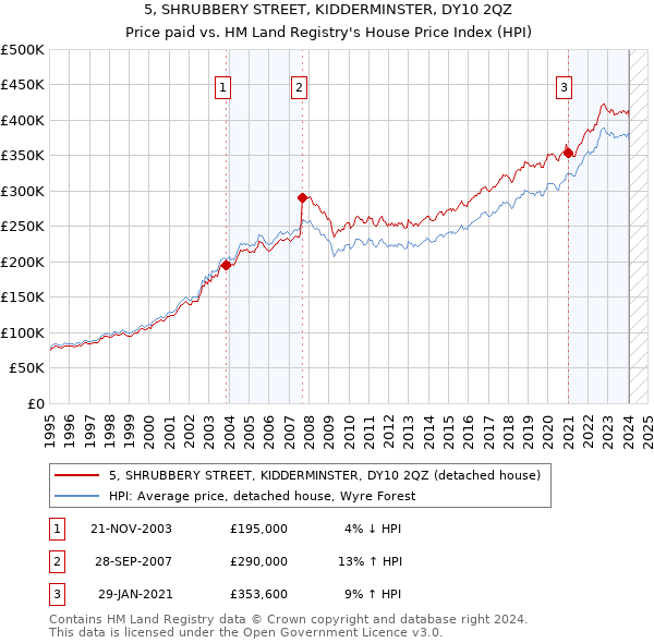 5, SHRUBBERY STREET, KIDDERMINSTER, DY10 2QZ: Price paid vs HM Land Registry's House Price Index