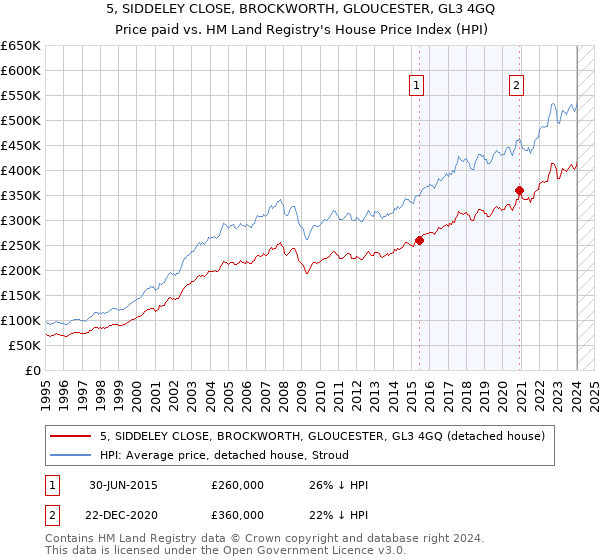 5, SIDDELEY CLOSE, BROCKWORTH, GLOUCESTER, GL3 4GQ: Price paid vs HM Land Registry's House Price Index