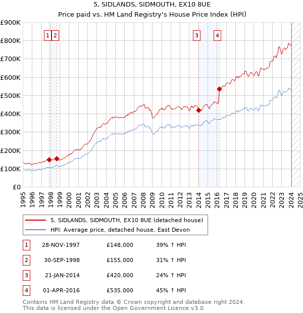 5, SIDLANDS, SIDMOUTH, EX10 8UE: Price paid vs HM Land Registry's House Price Index