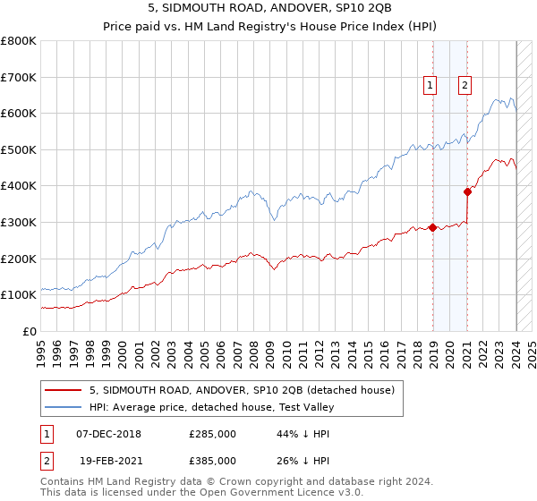 5, SIDMOUTH ROAD, ANDOVER, SP10 2QB: Price paid vs HM Land Registry's House Price Index