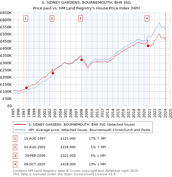 5, SIDNEY GARDENS, BOURNEMOUTH, BH9 3SG: Price paid vs HM Land Registry's House Price Index