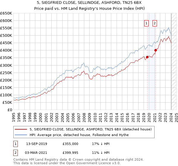 5, SIEGFRIED CLOSE, SELLINDGE, ASHFORD, TN25 6BX: Price paid vs HM Land Registry's House Price Index