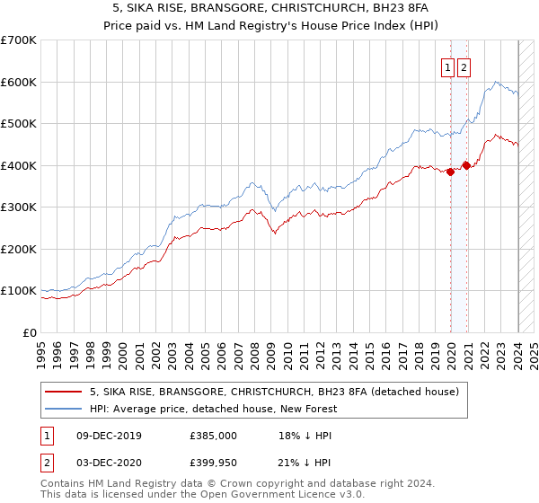 5, SIKA RISE, BRANSGORE, CHRISTCHURCH, BH23 8FA: Price paid vs HM Land Registry's House Price Index