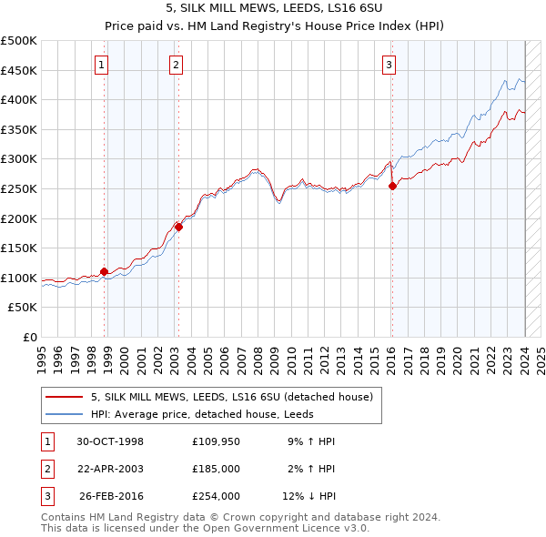 5, SILK MILL MEWS, LEEDS, LS16 6SU: Price paid vs HM Land Registry's House Price Index