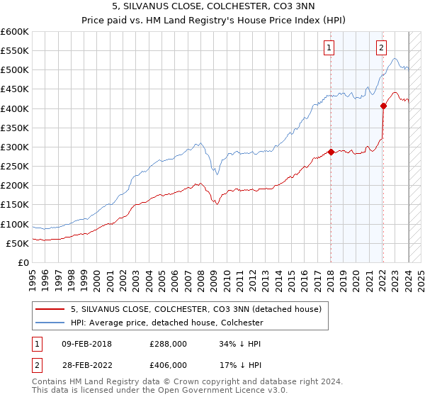 5, SILVANUS CLOSE, COLCHESTER, CO3 3NN: Price paid vs HM Land Registry's House Price Index