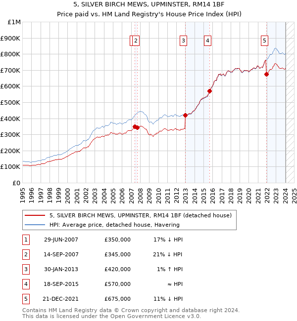 5, SILVER BIRCH MEWS, UPMINSTER, RM14 1BF: Price paid vs HM Land Registry's House Price Index