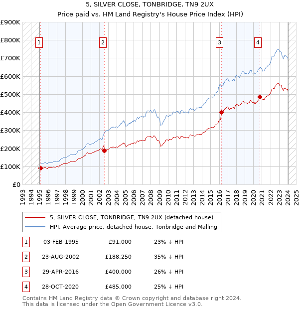 5, SILVER CLOSE, TONBRIDGE, TN9 2UX: Price paid vs HM Land Registry's House Price Index
