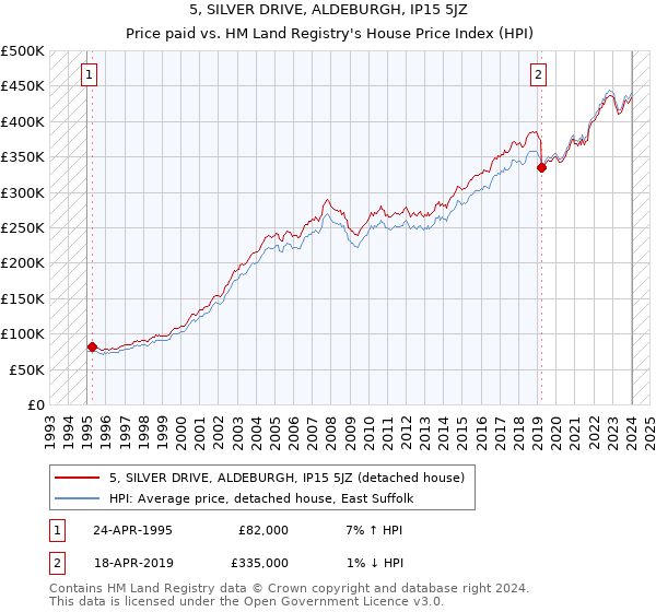 5, SILVER DRIVE, ALDEBURGH, IP15 5JZ: Price paid vs HM Land Registry's House Price Index