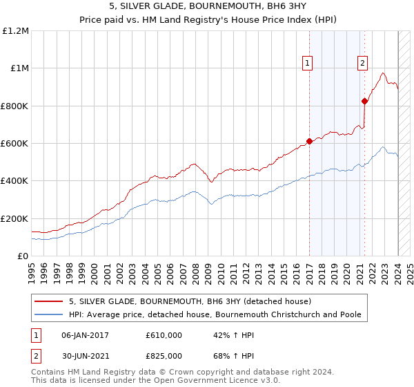 5, SILVER GLADE, BOURNEMOUTH, BH6 3HY: Price paid vs HM Land Registry's House Price Index