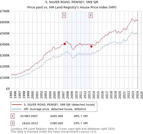 5, SILVER ROAD, PEWSEY, SN9 5JR: Price paid vs HM Land Registry's House Price Index