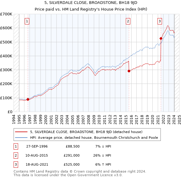 5, SILVERDALE CLOSE, BROADSTONE, BH18 9JD: Price paid vs HM Land Registry's House Price Index