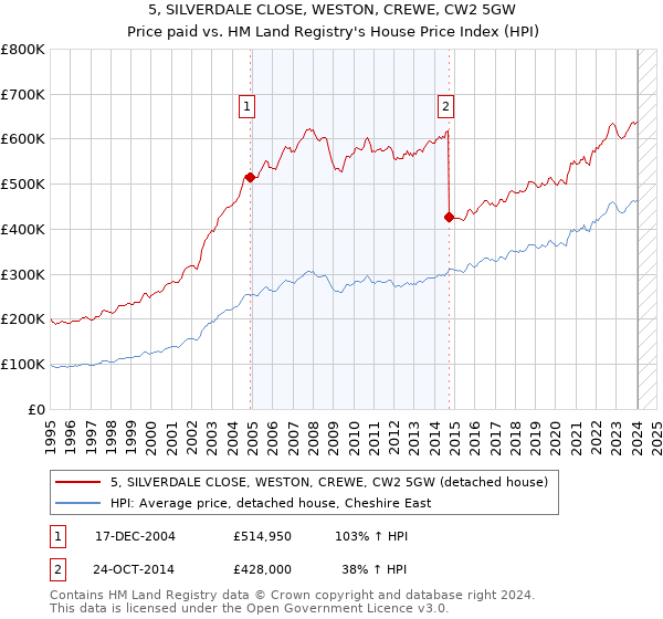 5, SILVERDALE CLOSE, WESTON, CREWE, CW2 5GW: Price paid vs HM Land Registry's House Price Index